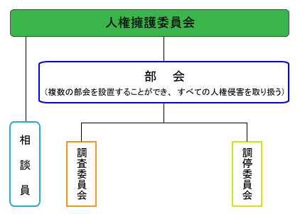 人権擁護委員会の組織略図