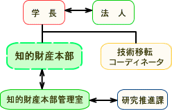組織図